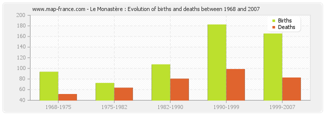 Le Monastère : Evolution of births and deaths between 1968 and 2007